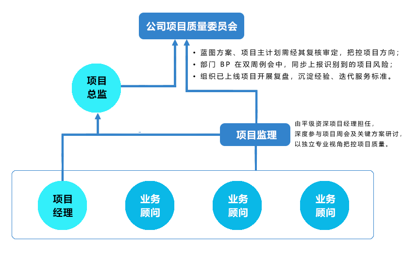 全流程项目管理保障