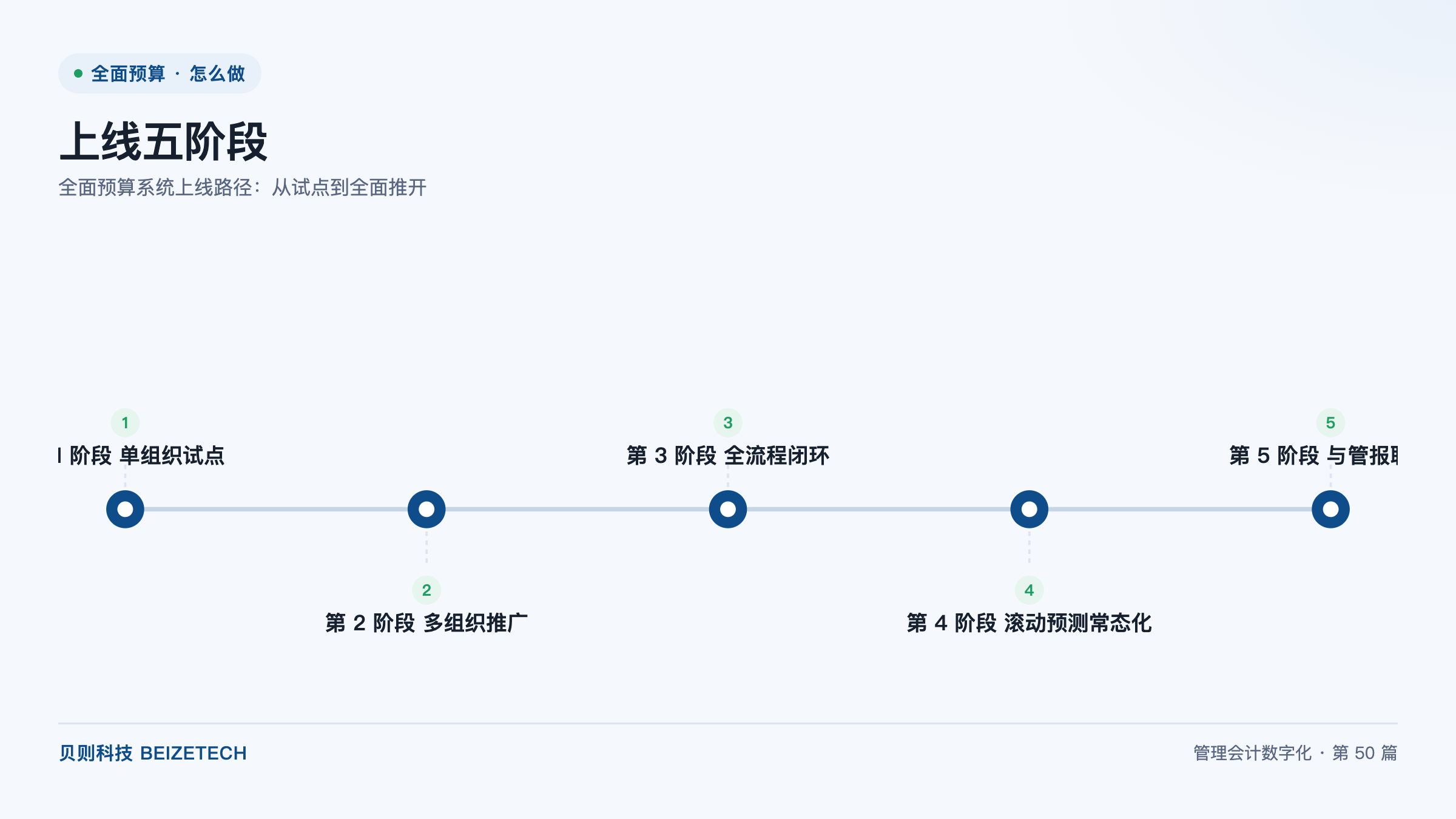 全面预算系统上线路径：从试点到全面推开