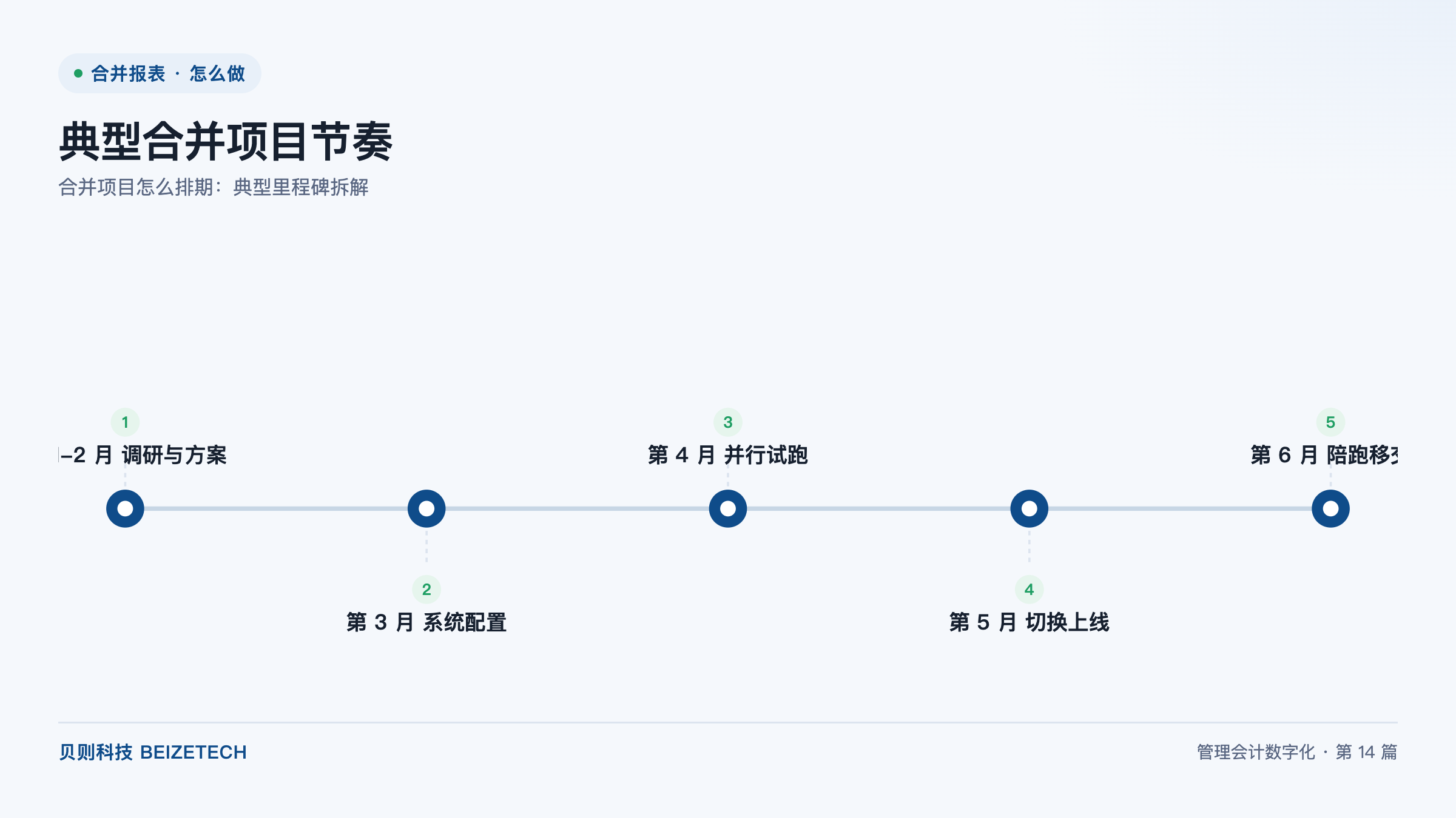 合并项目怎么排期：典型里程碑拆解