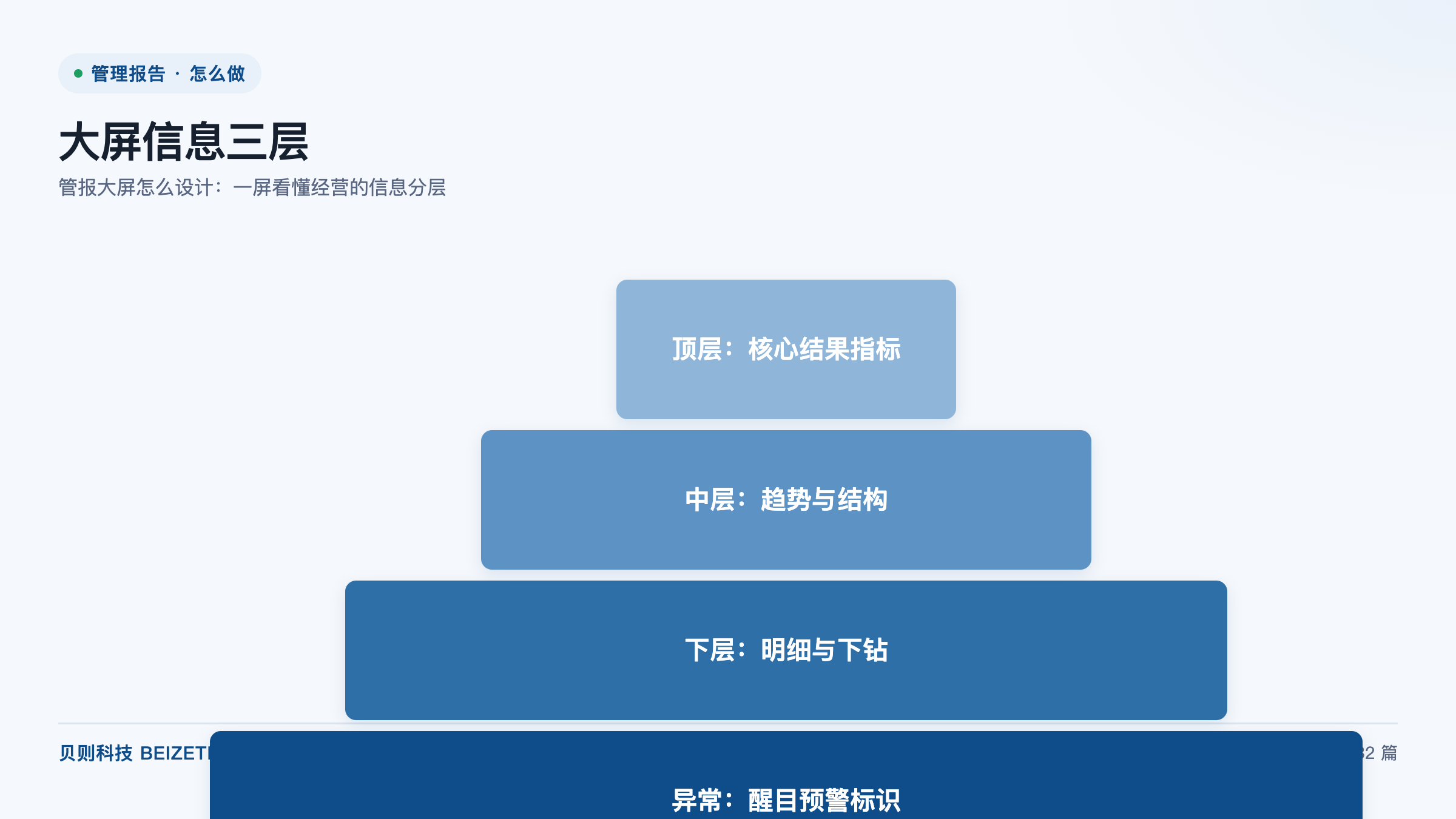 管报大屏怎么设计：一屏看懂经营的信息分层