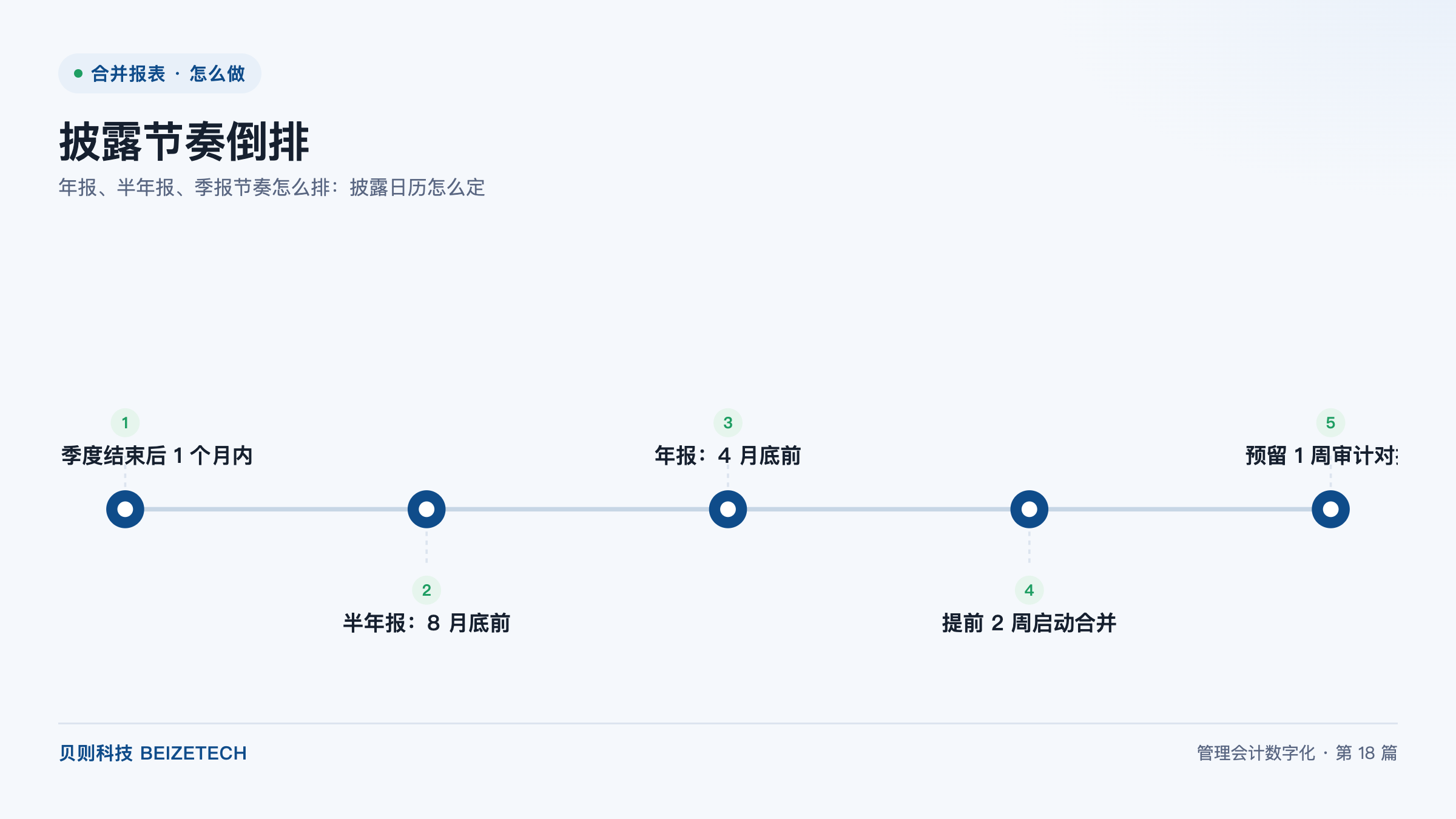 年报、半年报、季报节奏怎么排：披露日历怎么定