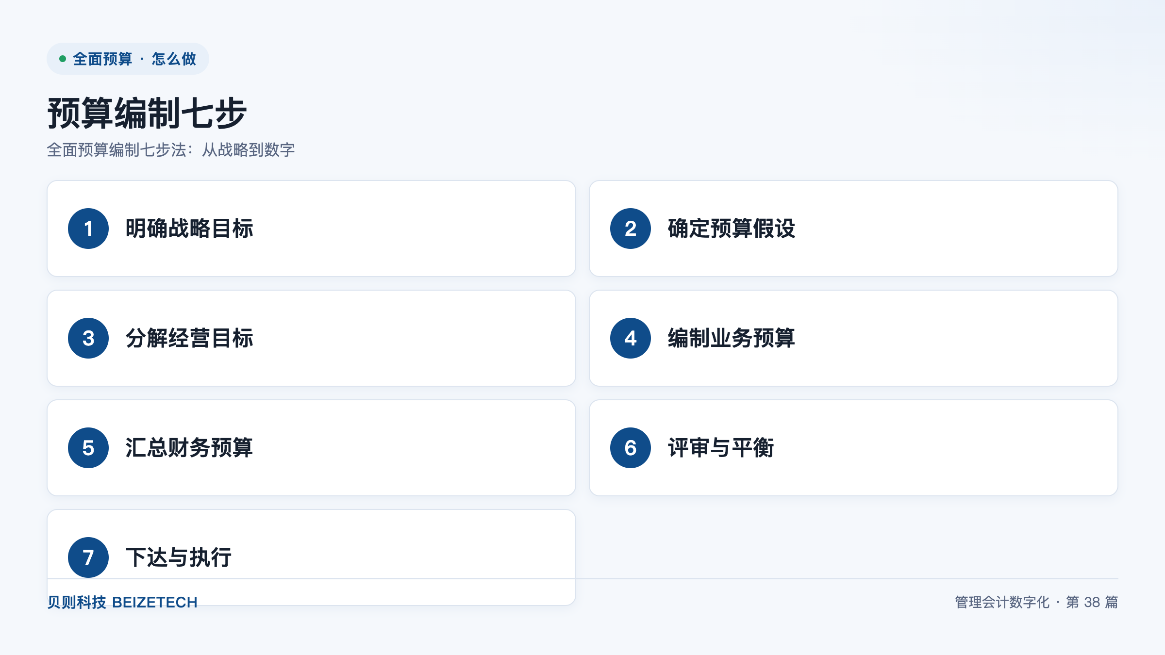全面预算编制七步法：从战略到数字