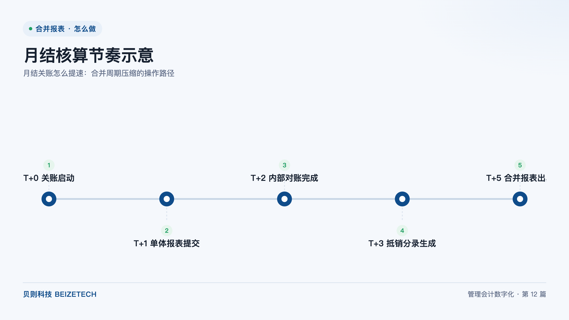 月结关账怎么提速：合并周期压缩的操作路径