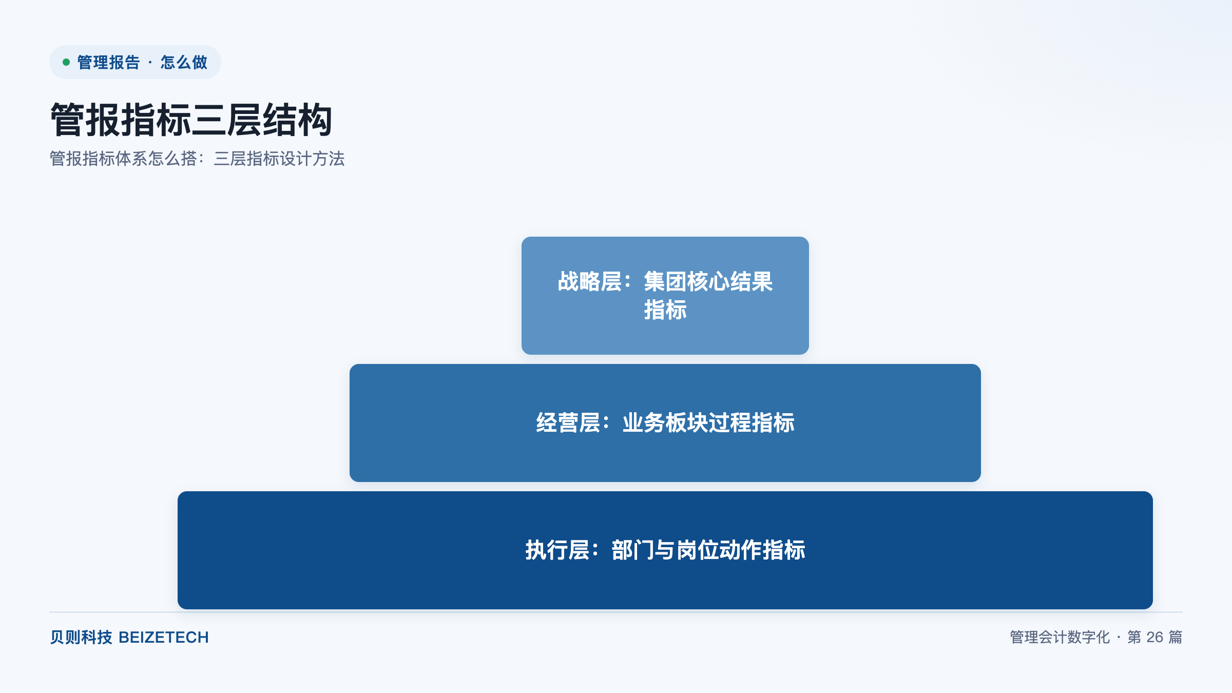 管报指标体系怎么搭：三层指标设计方法