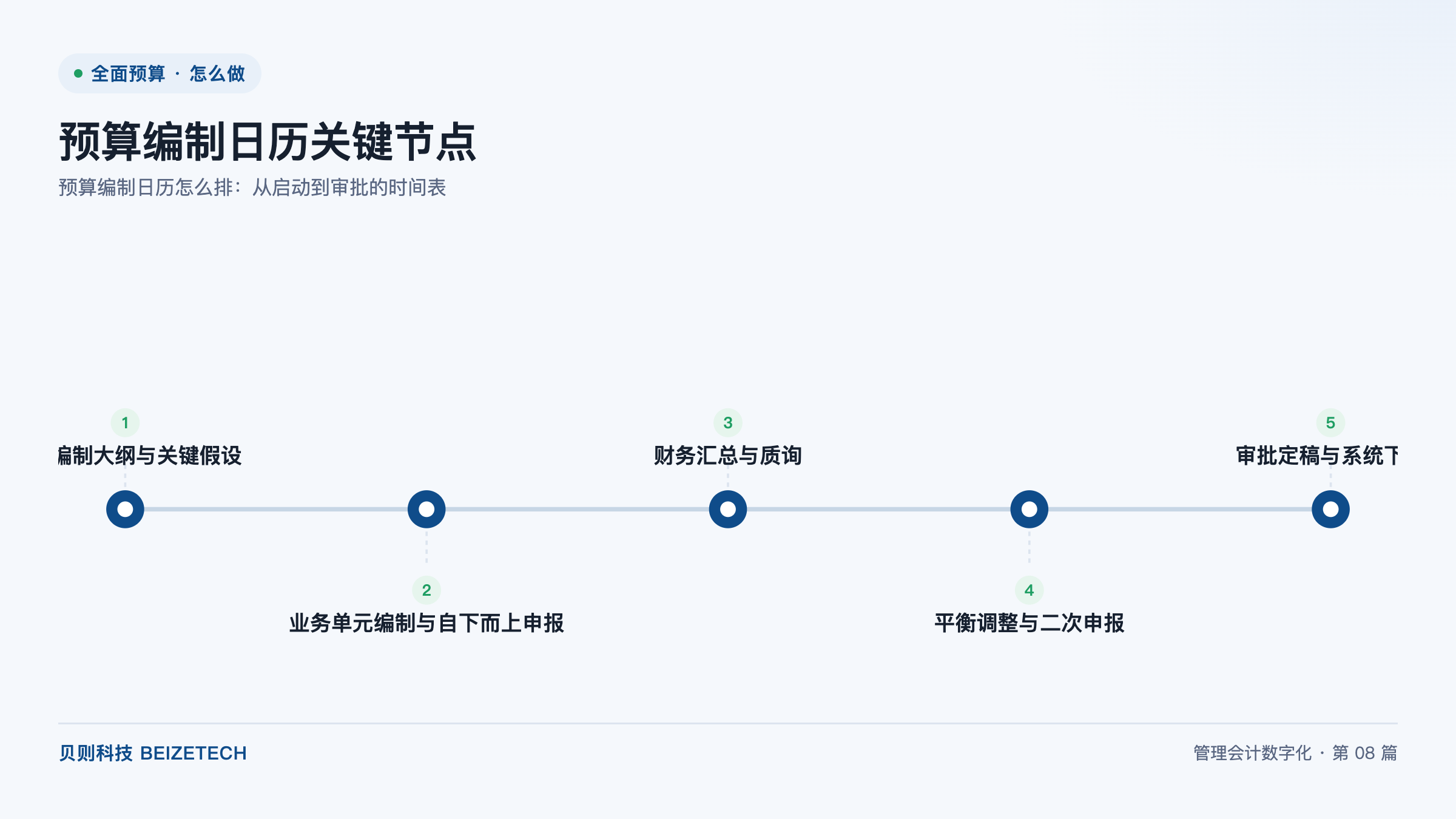 预算编制日历怎么排：从启动到审批的时间表