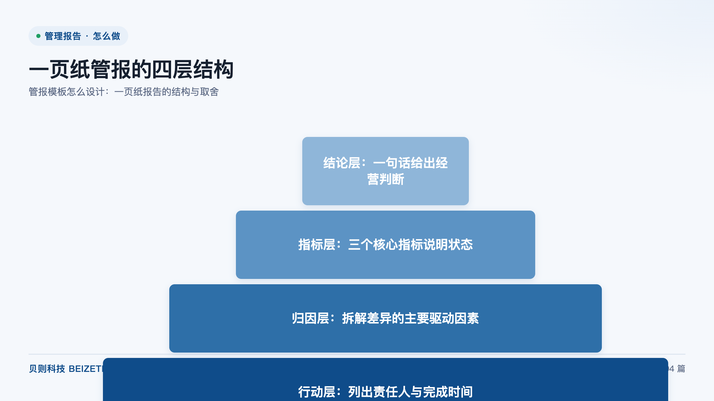 管报模板怎么设计：一页纸报告的结构与取舍
