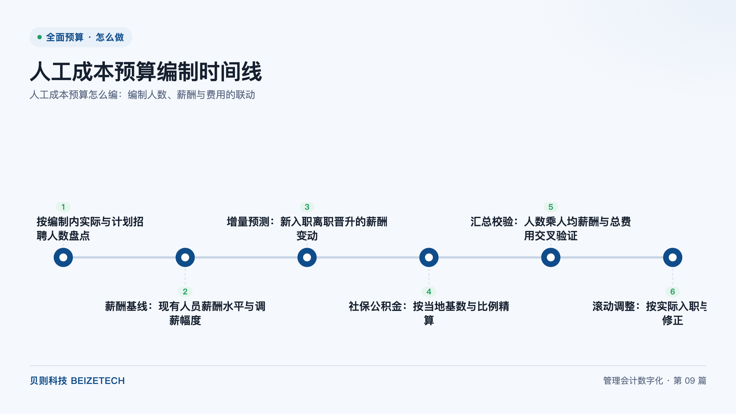 人工成本预算怎么编：编制人数、薪酬与费用的联动