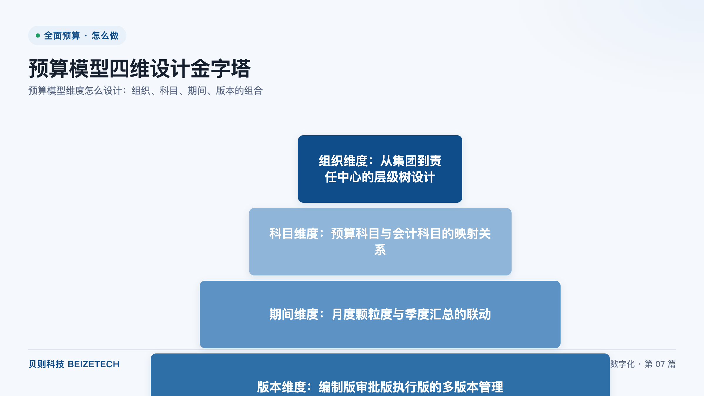 预算模型维度怎么设计：组织、科目、期间、版本的组合