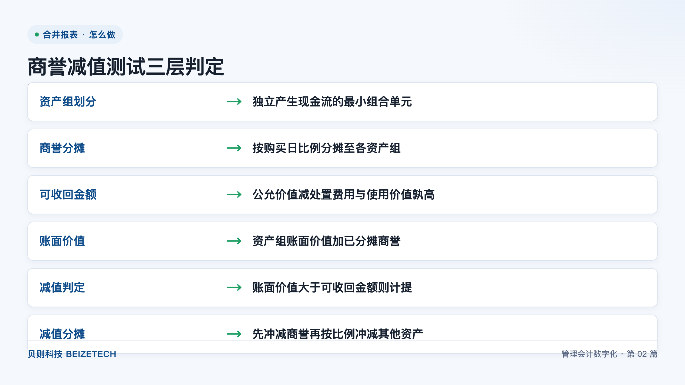 商誉减值测试怎么做：资产组划分与可收回金额