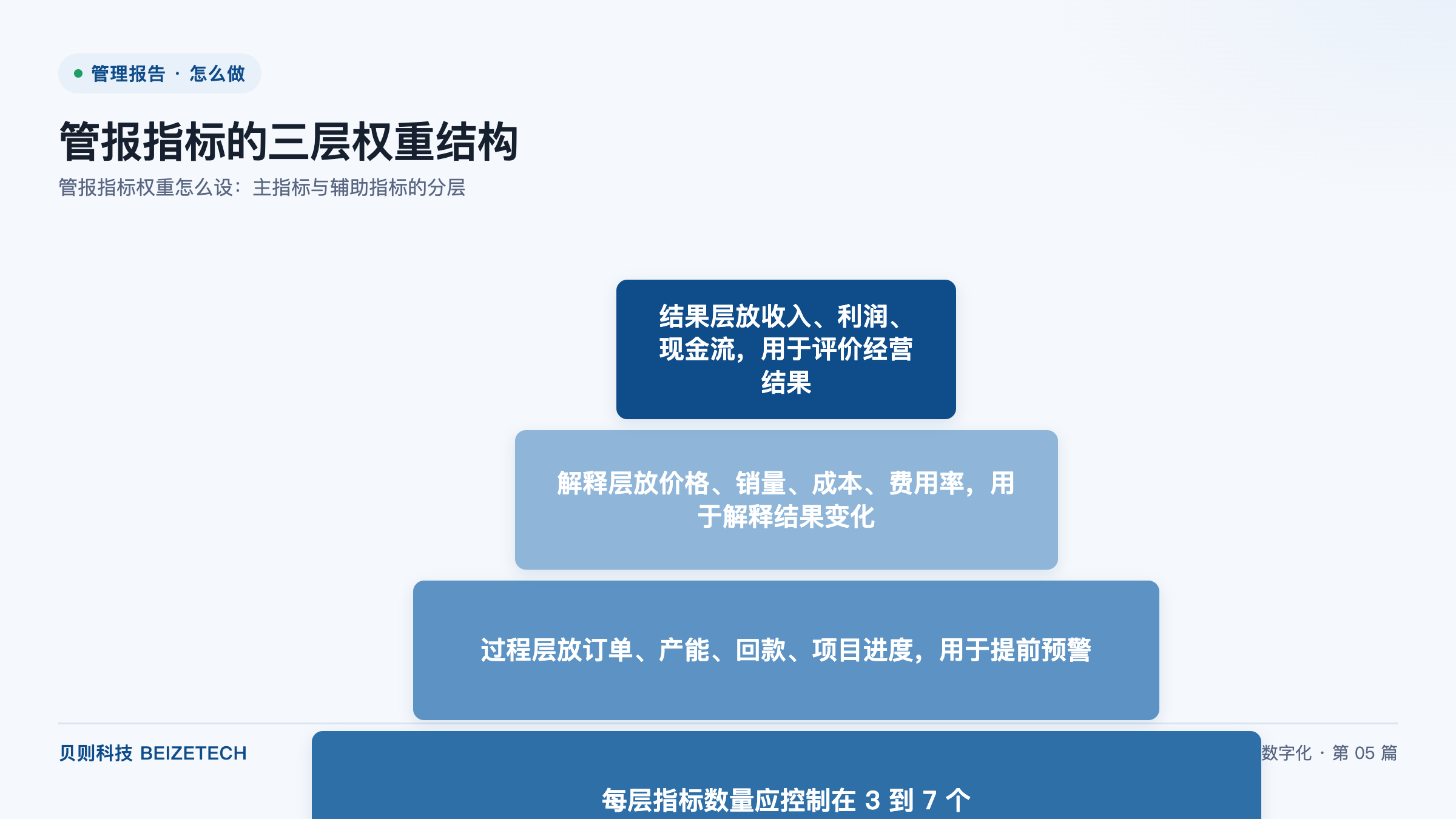 管报指标权重怎么设：主指标与辅助指标的分层