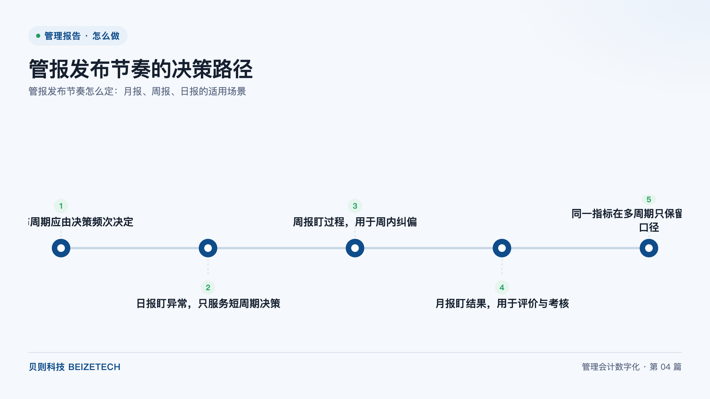 管报发布节奏怎么定：月报、周报、日报的适用场景