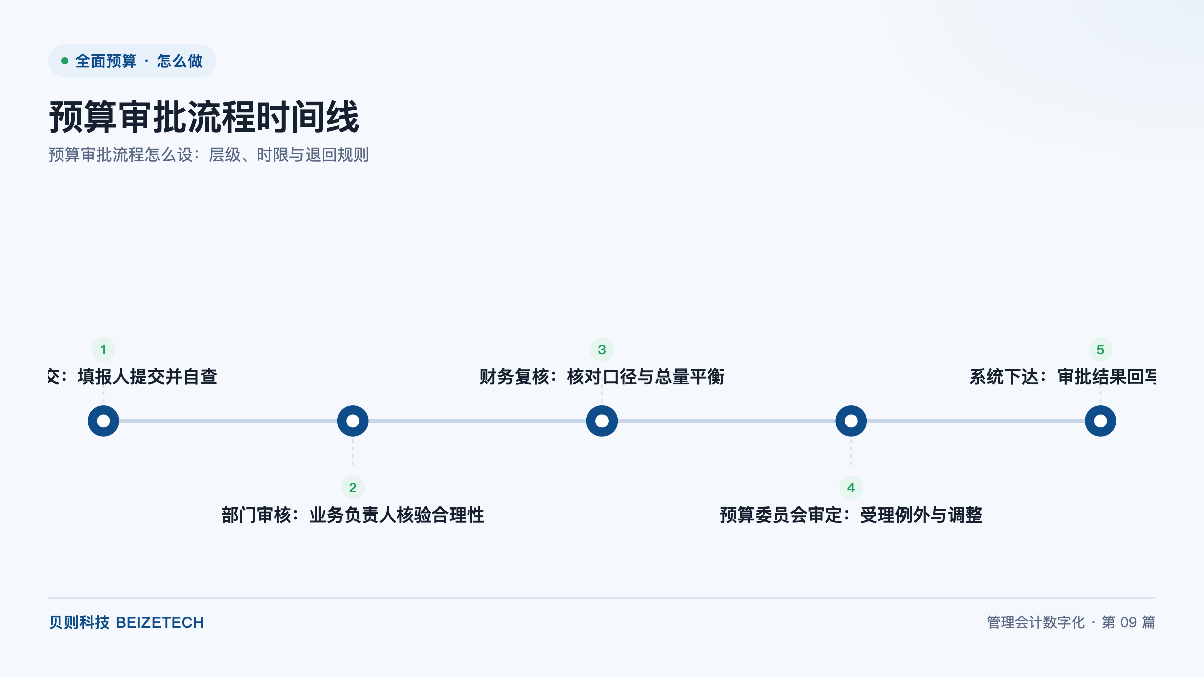 预算审批流程怎么设：层级、时限与退回规则