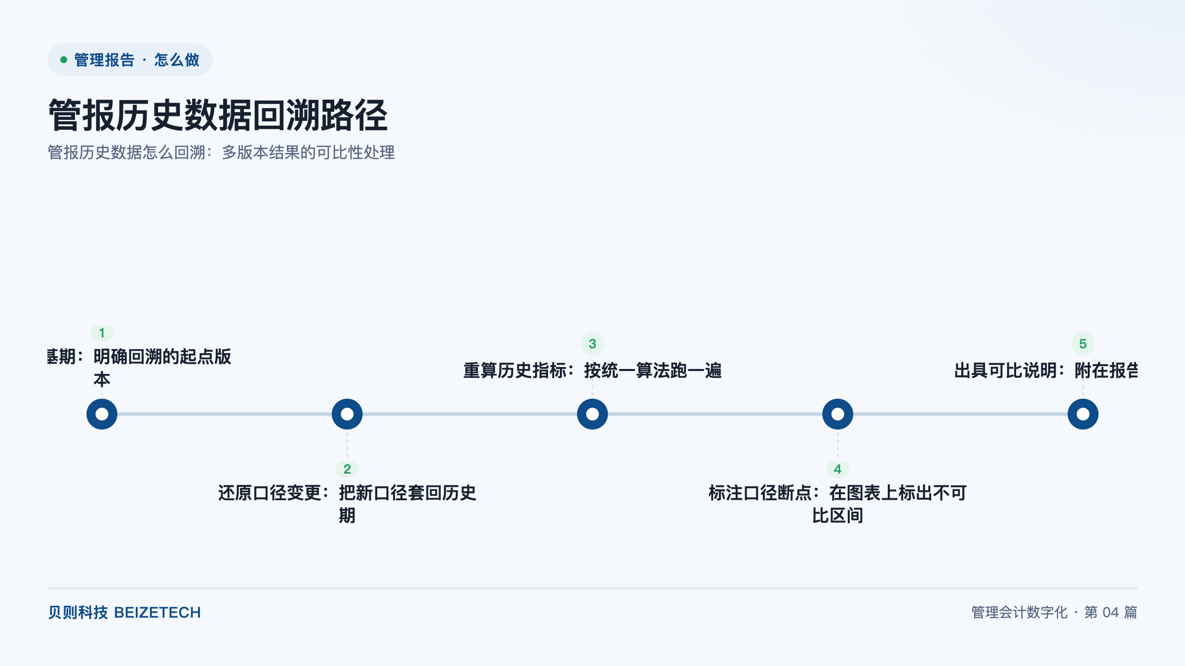 管报历史数据怎么回溯：多版本结果的可比性处理