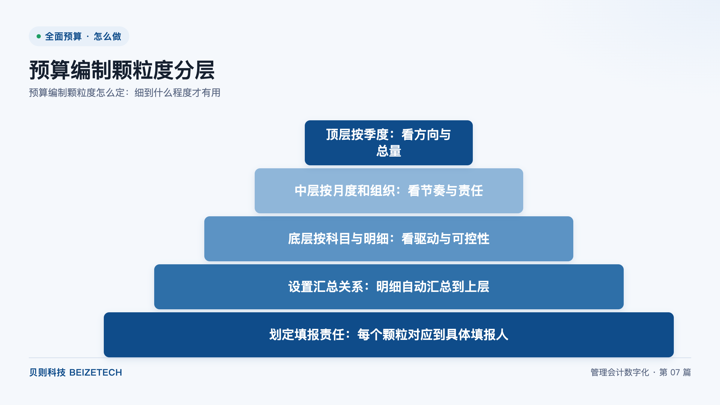 预算编制颗粒度怎么定：细到什么程度才有用
