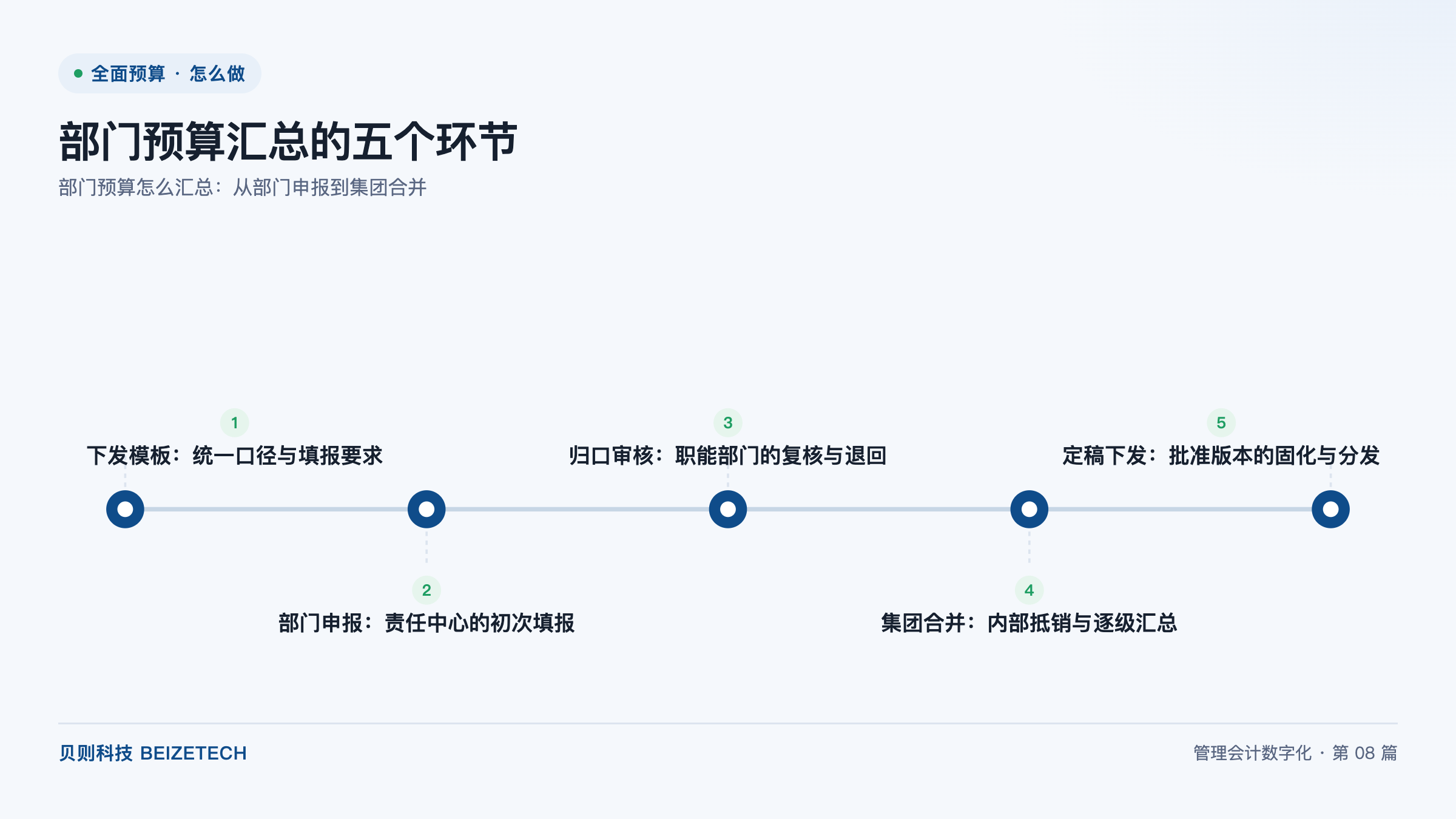 部门预算怎么汇总：从部门申报到集团合并