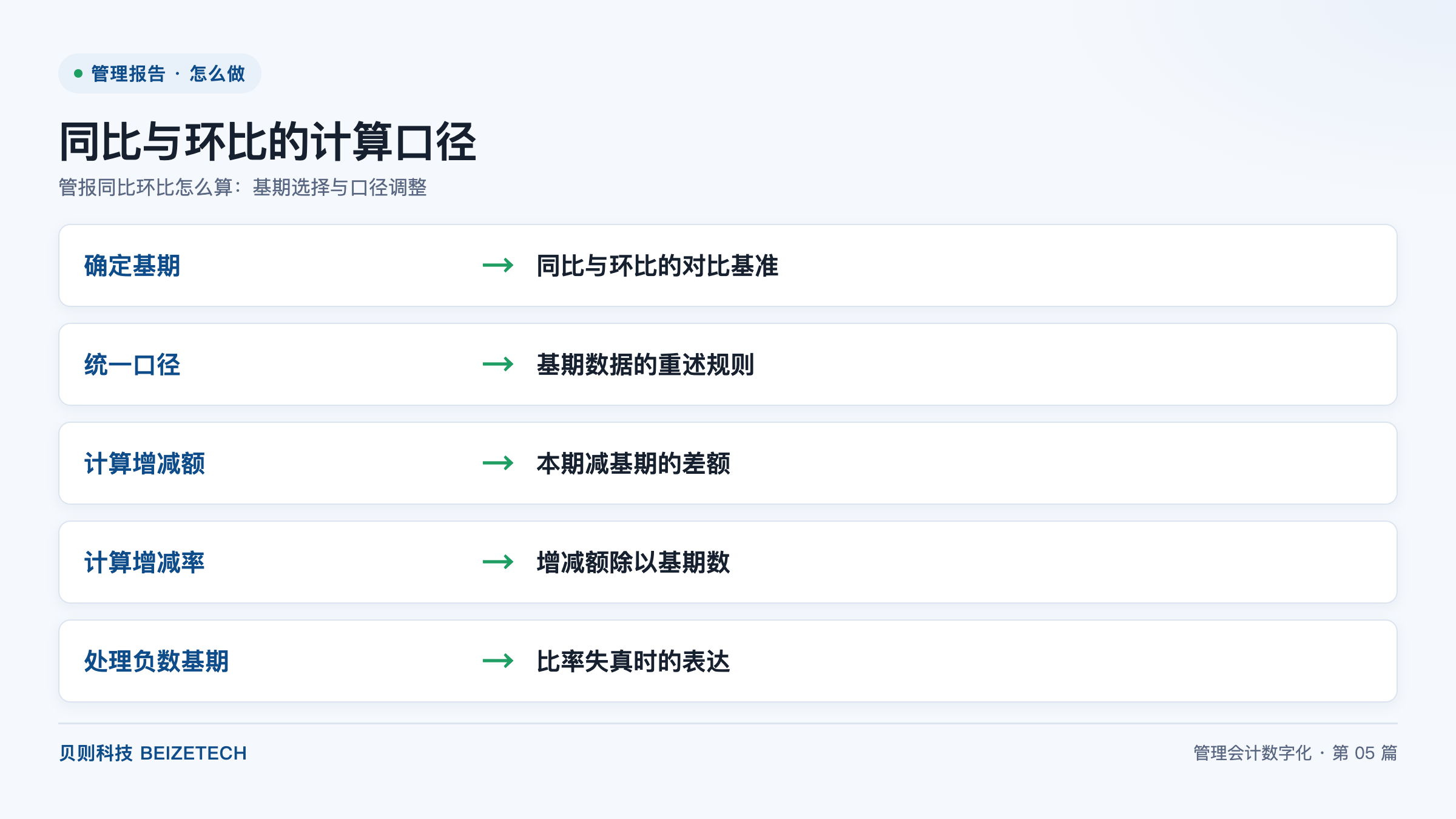 管报同比环比怎么算：基期选择与口径调整