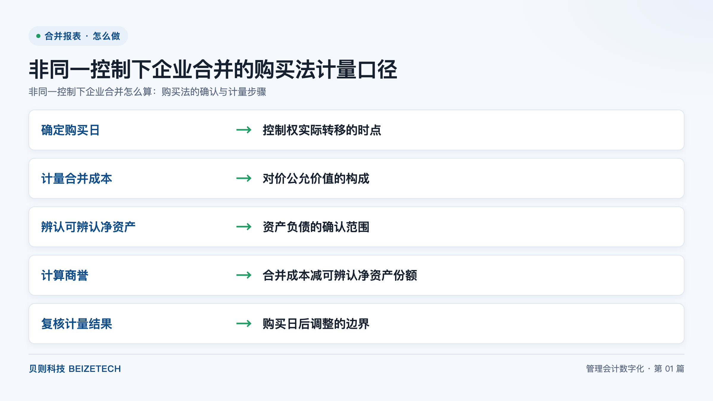 非同一控制下企业合并怎么算：购买法的确认与计量步骤