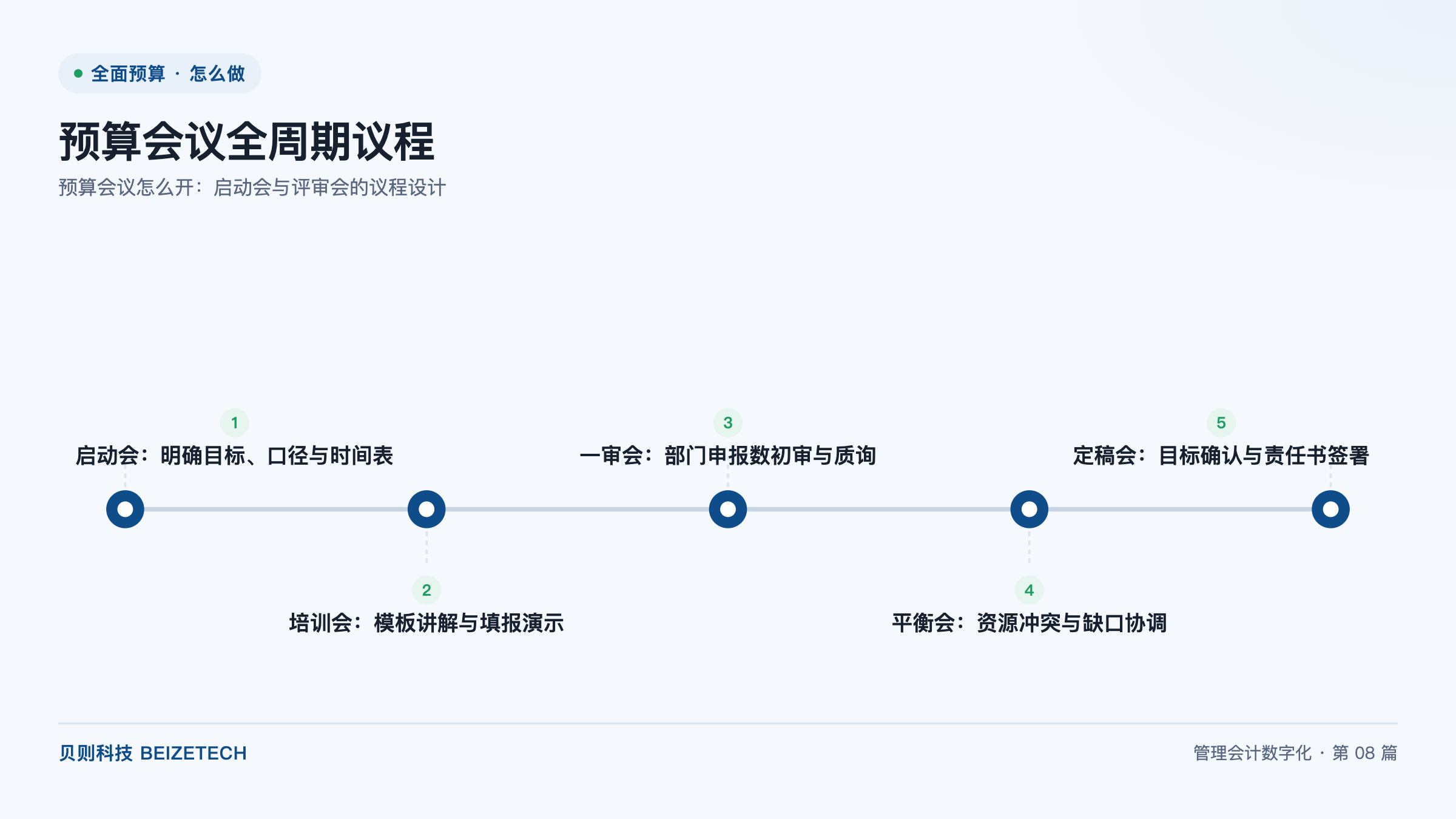预算会议怎么开：启动会与评审会的议程设计