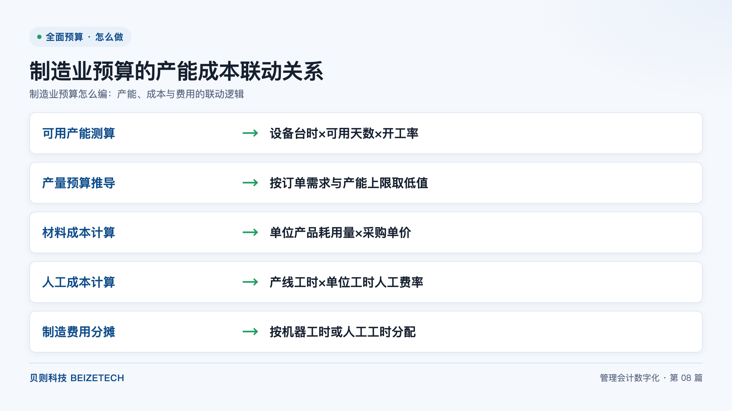 制造业预算怎么编：产能、成本与费用的联动逻辑