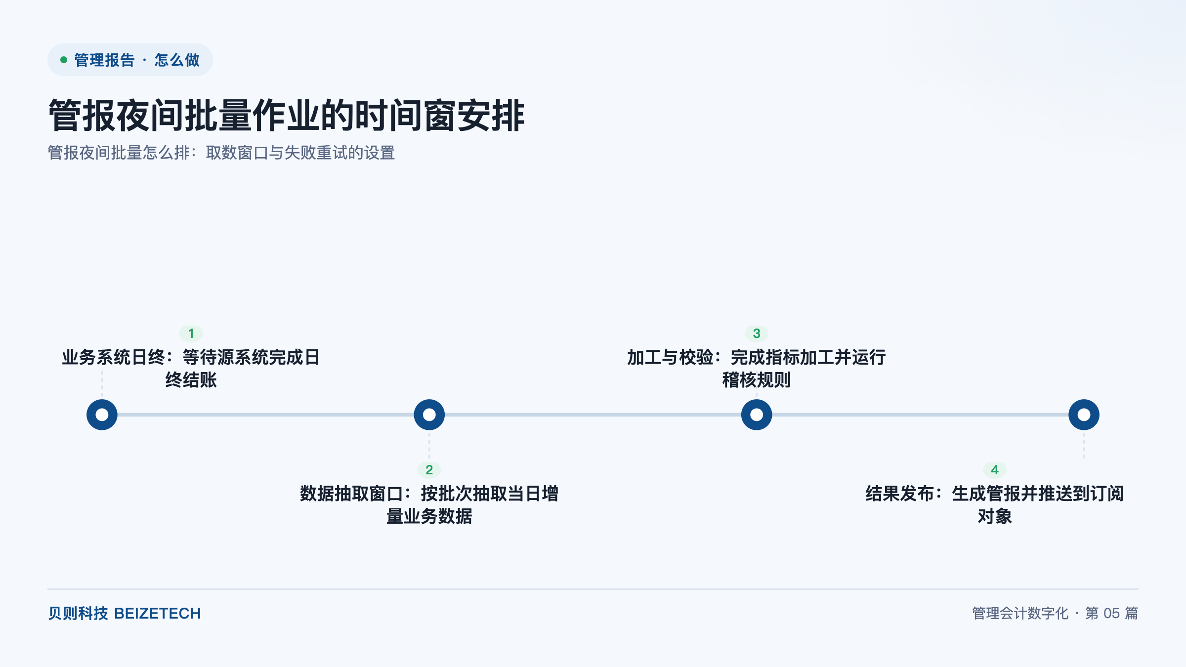 管报夜间批量怎么排：取数窗口与失败重试的设置