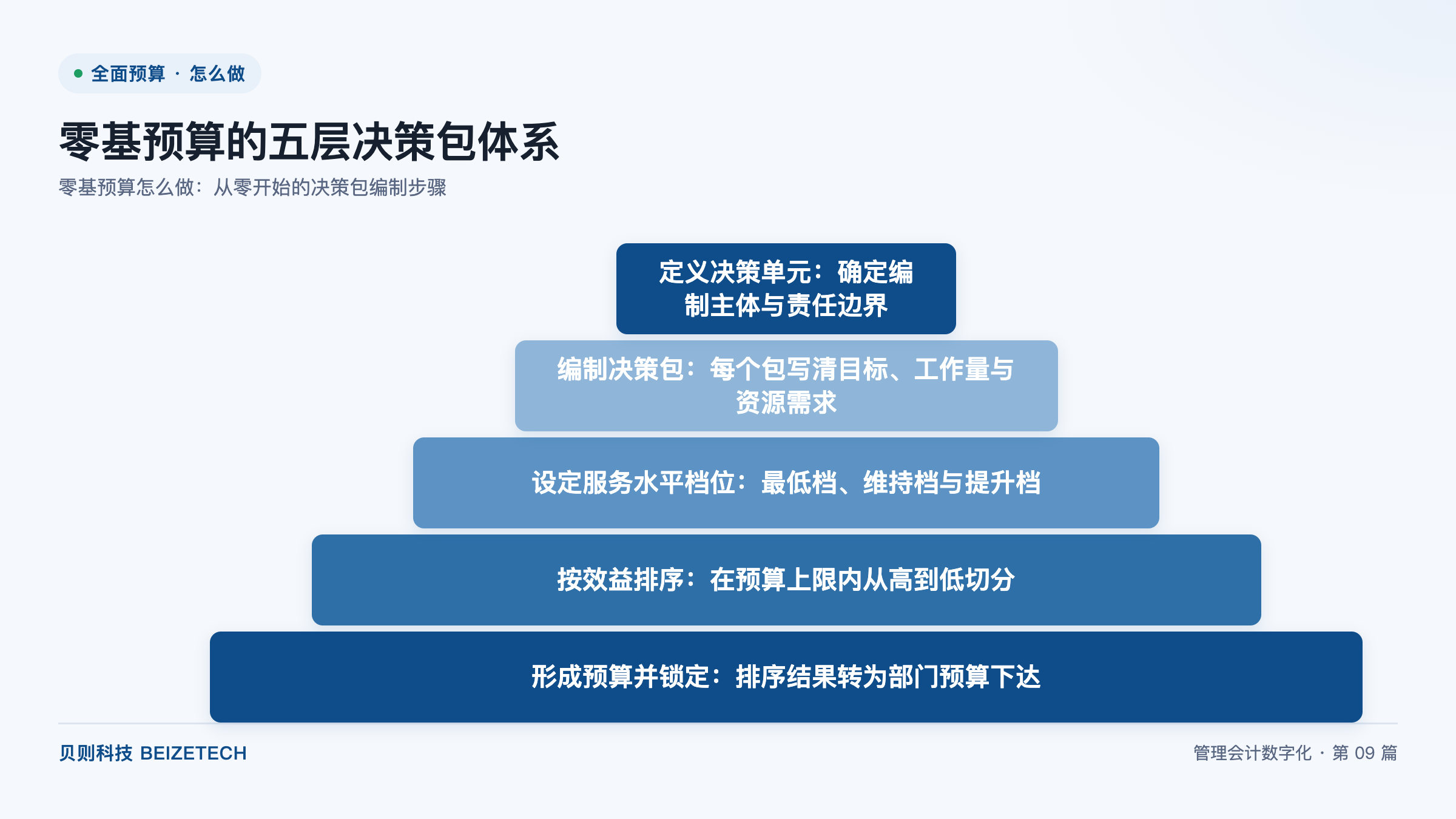 零基预算怎么做：从零开始的决策包编制步骤