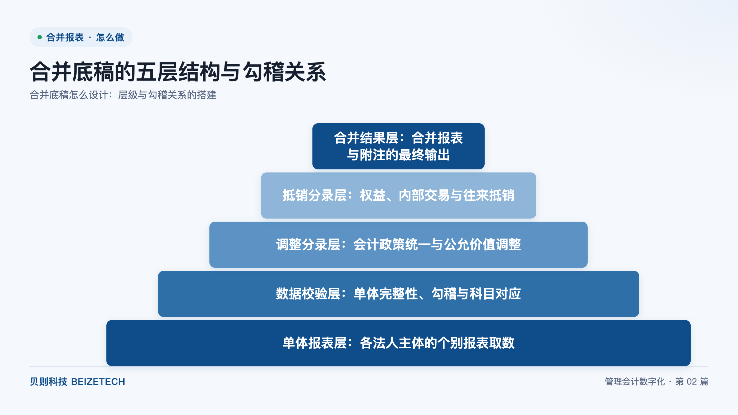 合并底稿怎么设计：层级与勾稽关系的搭建