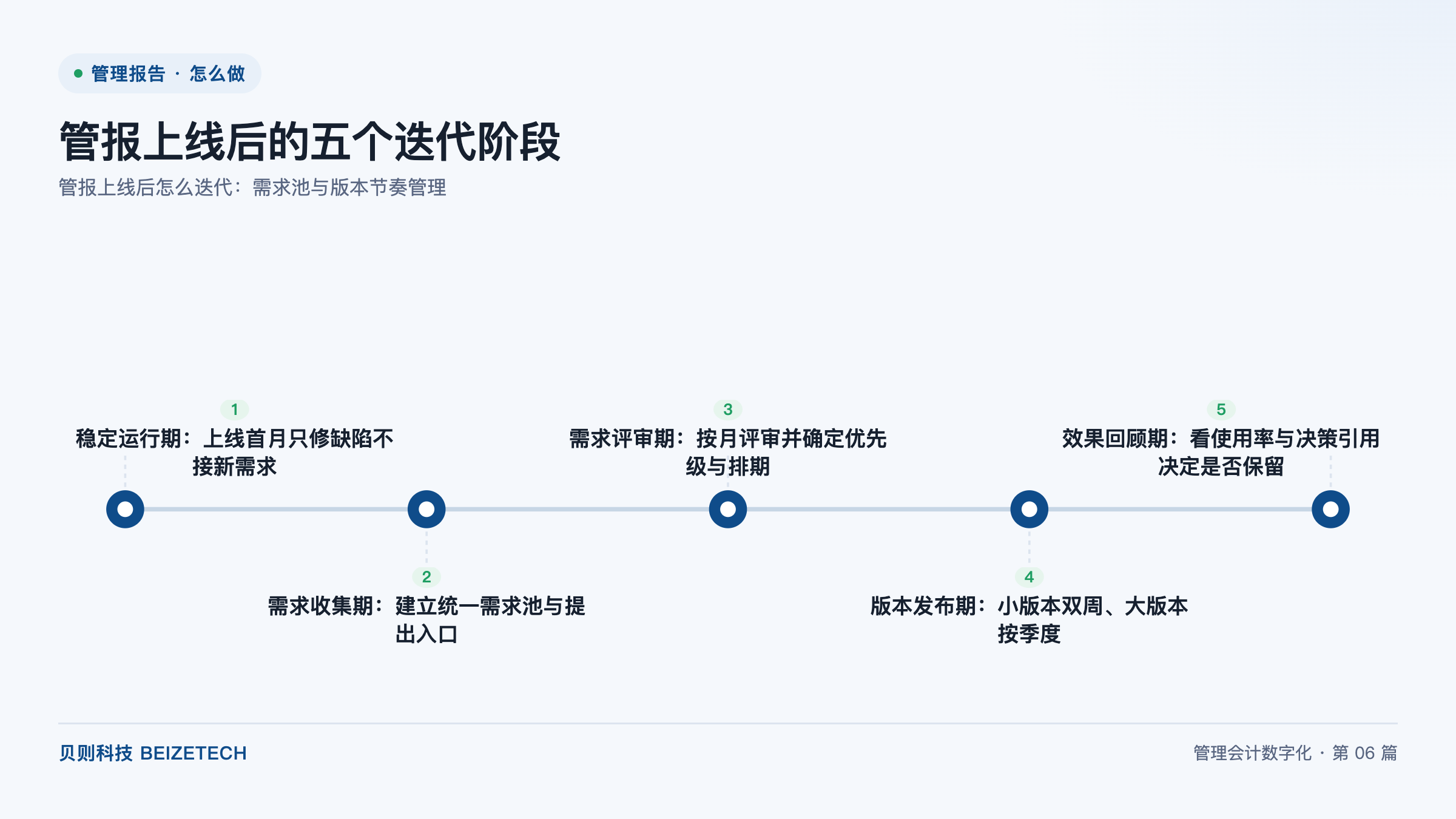 管报上线后怎么迭代：需求池与版本节奏管理