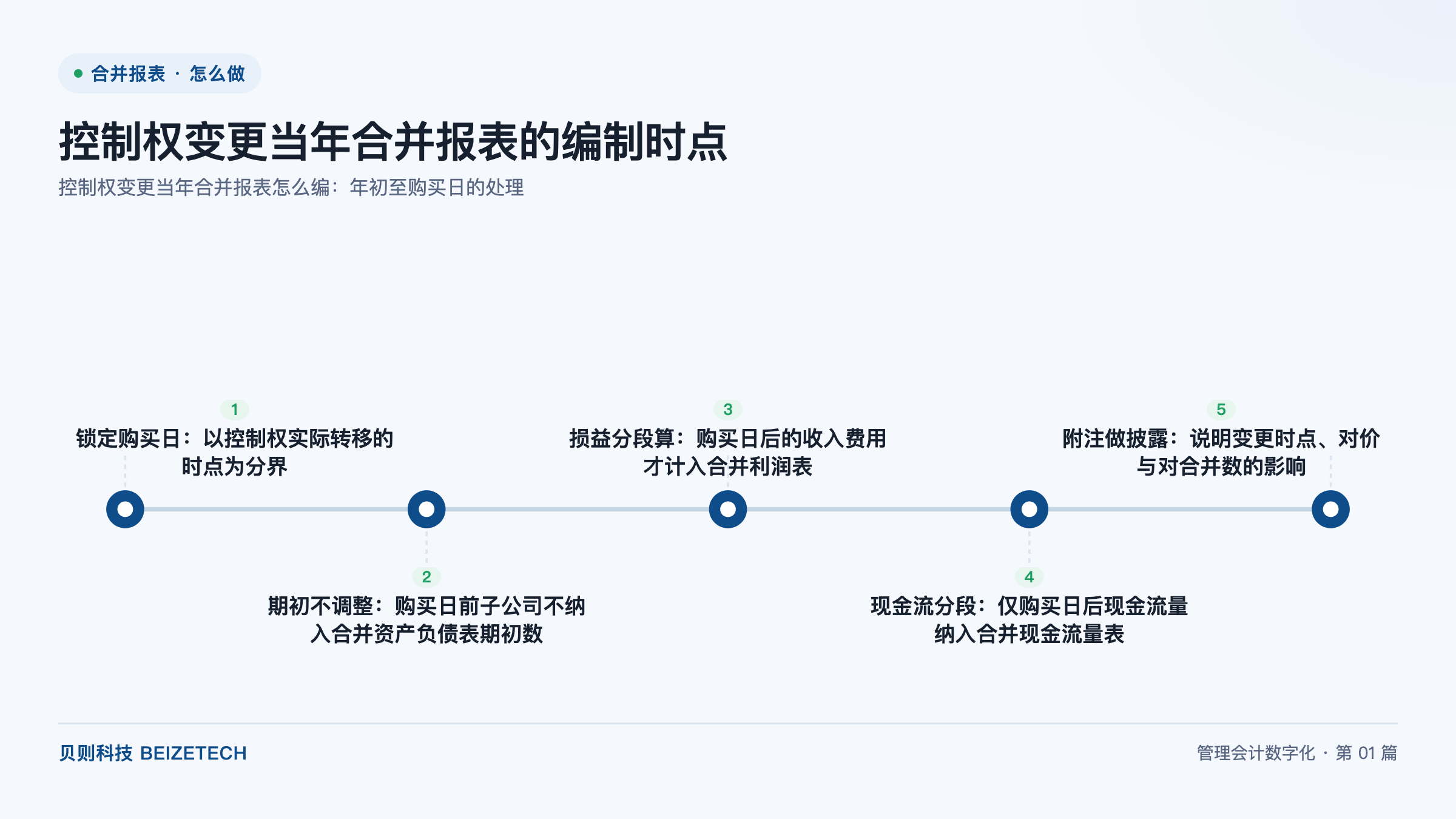 控制权变更当年合并报表怎么编：年初至购买日的处理