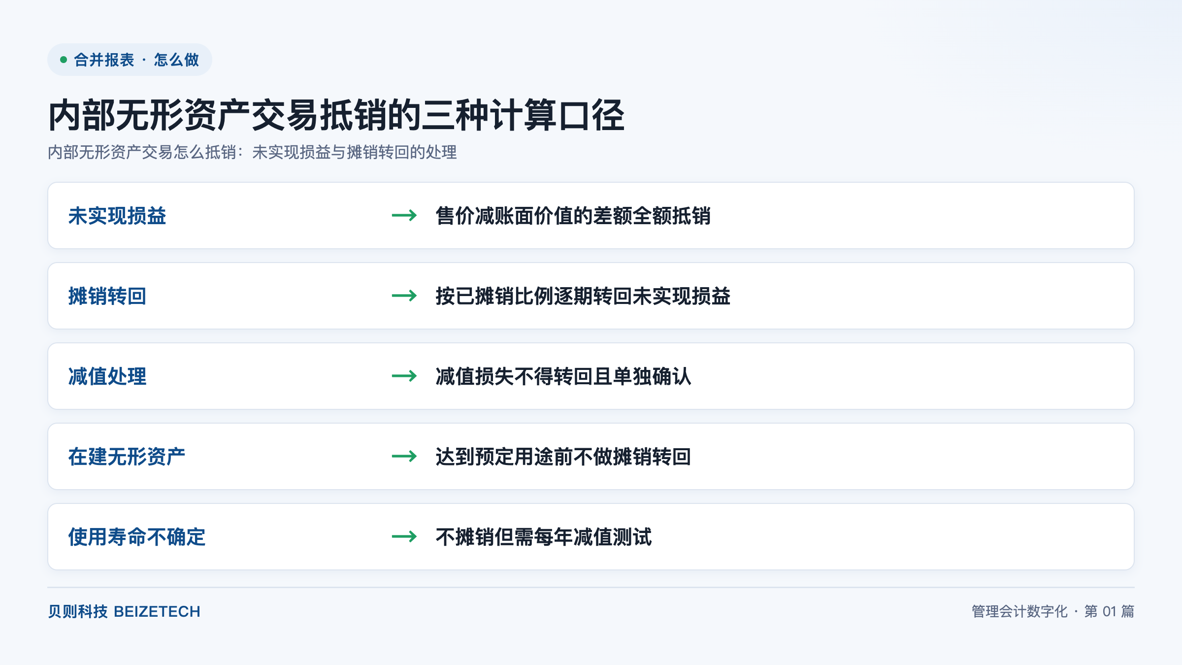 内部无形资产交易怎么抵销：未实现损益与摊销转回的处理