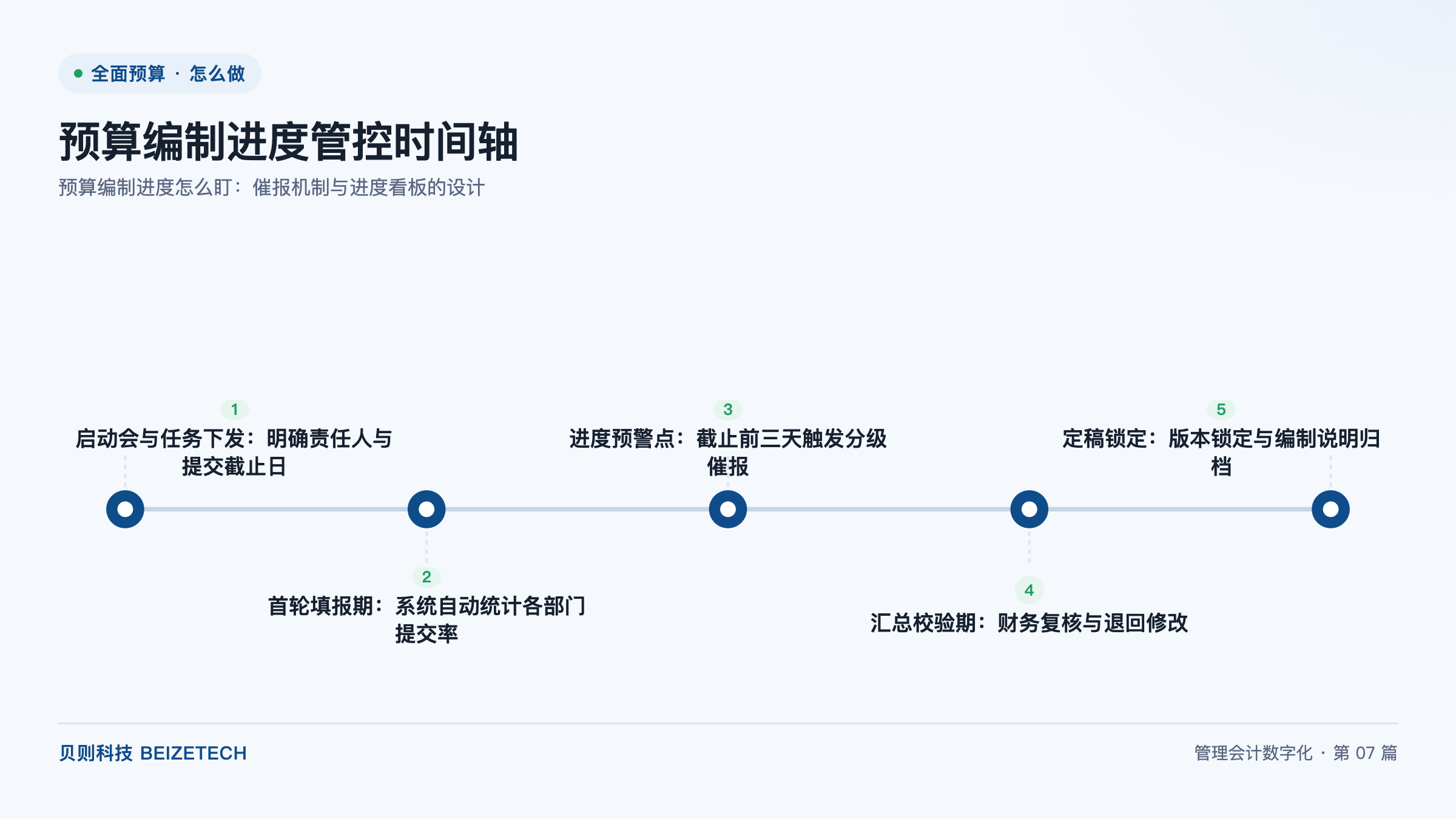 预算编制进度怎么盯：催报机制与进度看板的设计