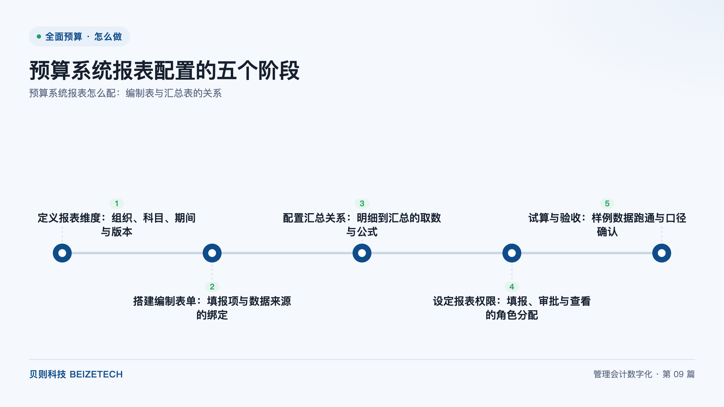 预算系统报表怎么配：编制表与汇总表的关系