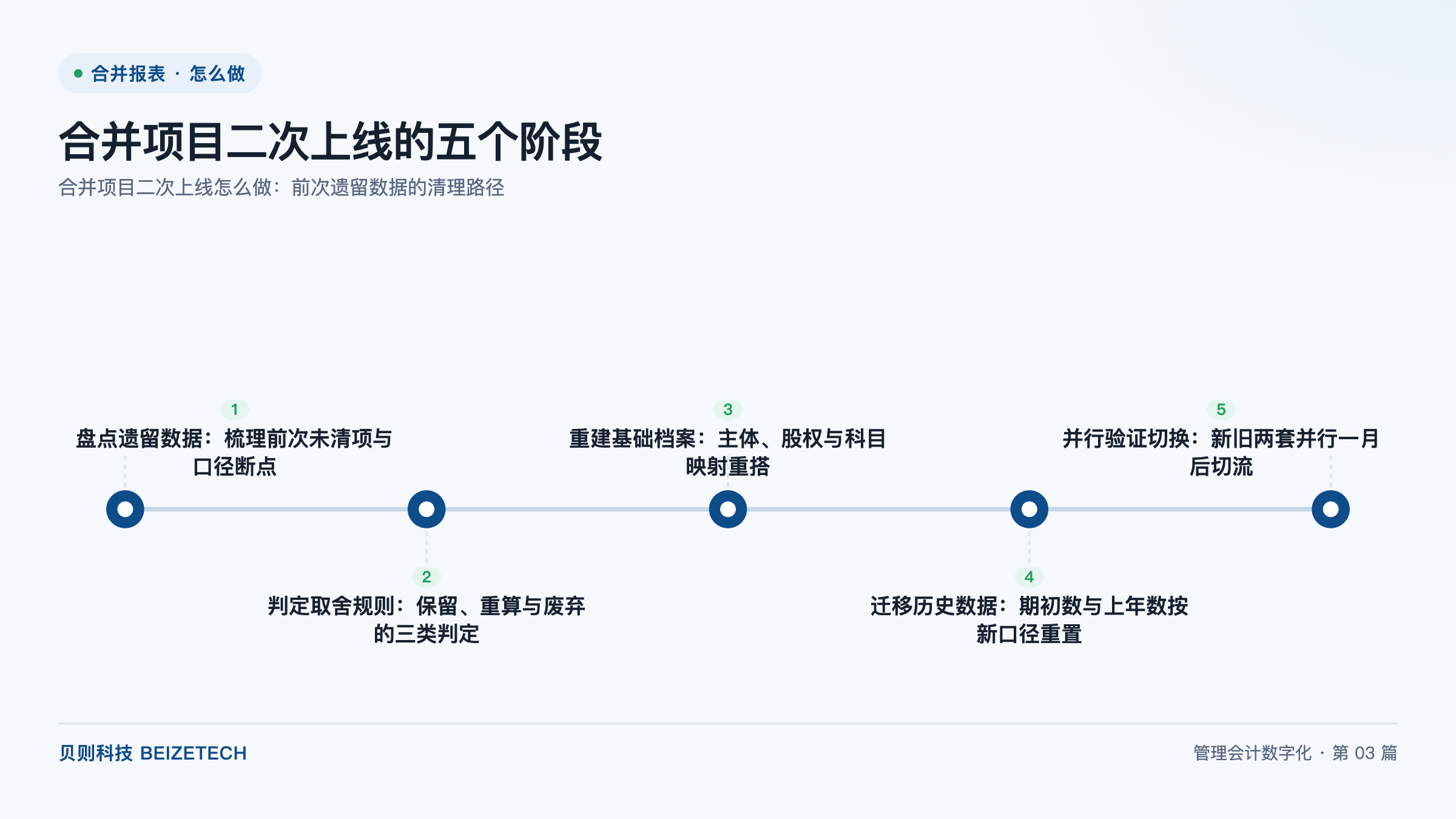 合并项目二次上线怎么做：前次遗留数据的清理路径