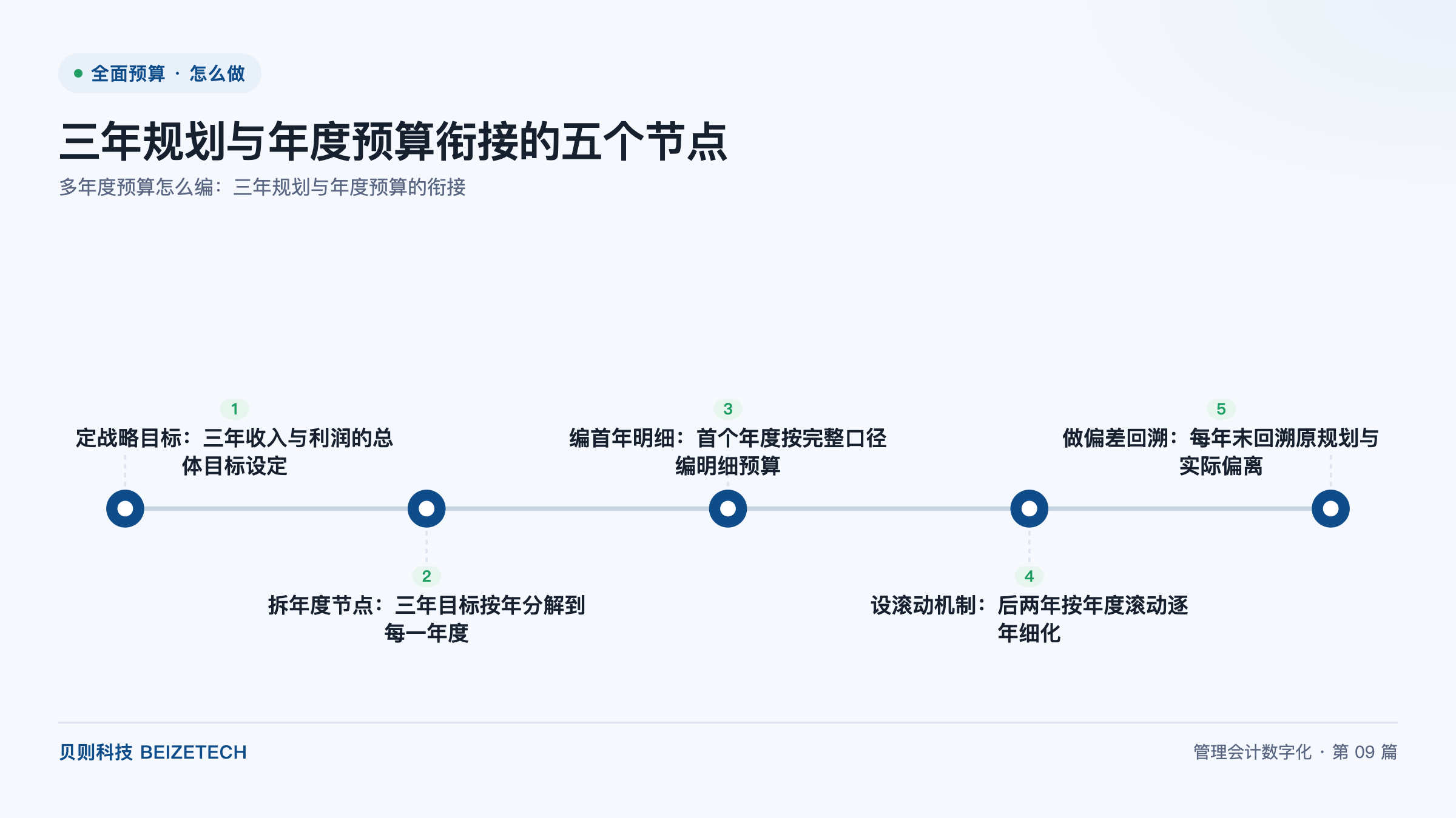 多年度预算怎么编：三年规划与年度预算的衔接