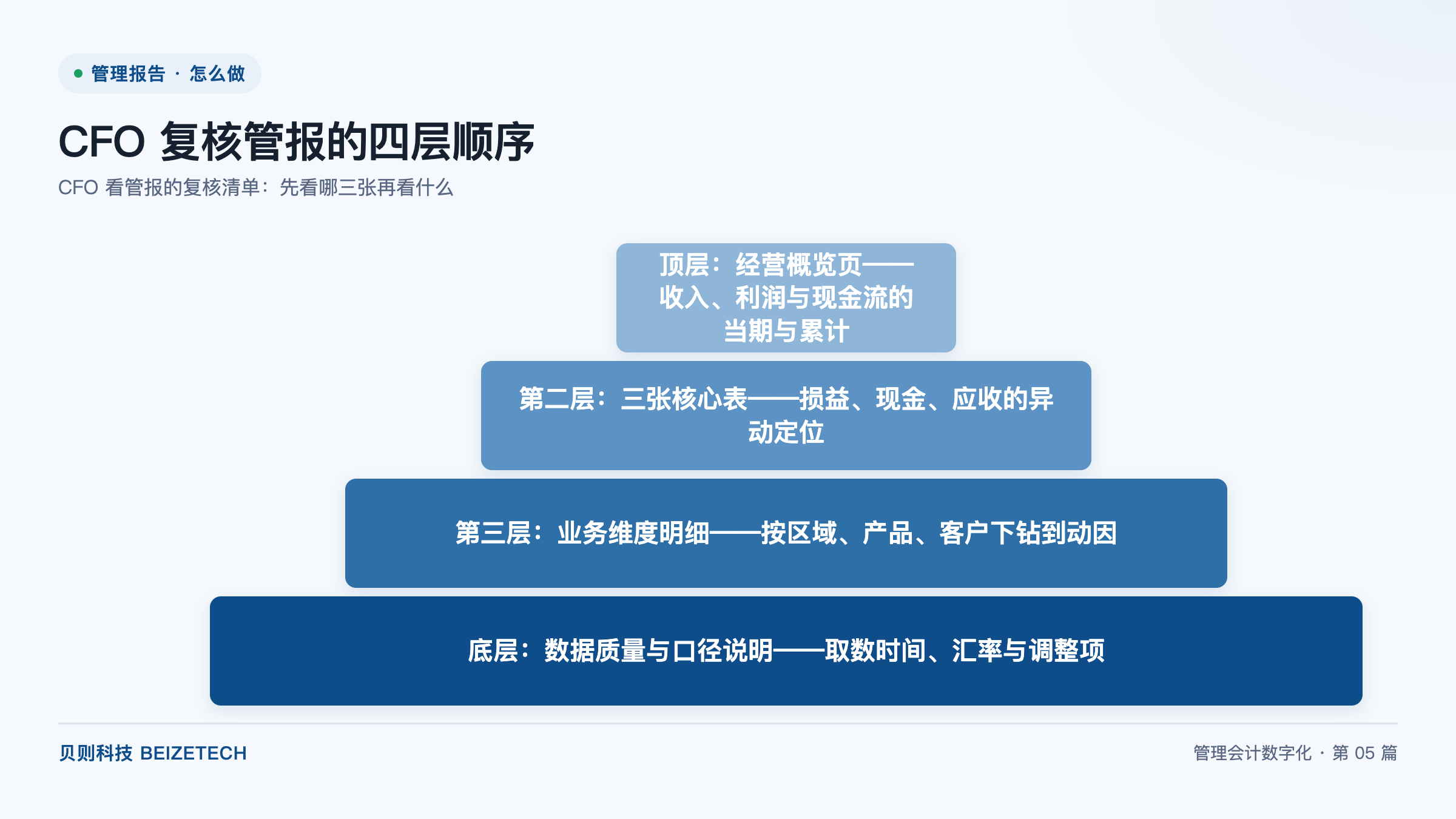 CFO 复核管报的四层顺序 CFO 复核管报的四层顺序