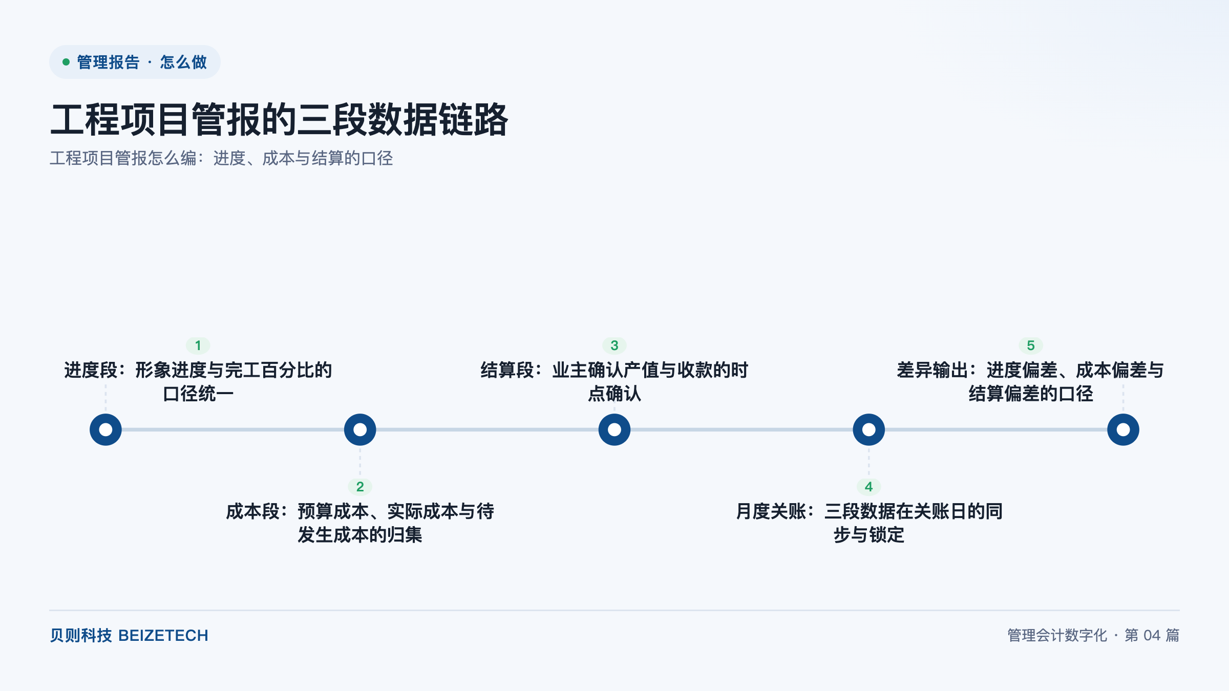 工程项目管报的三段数据链路