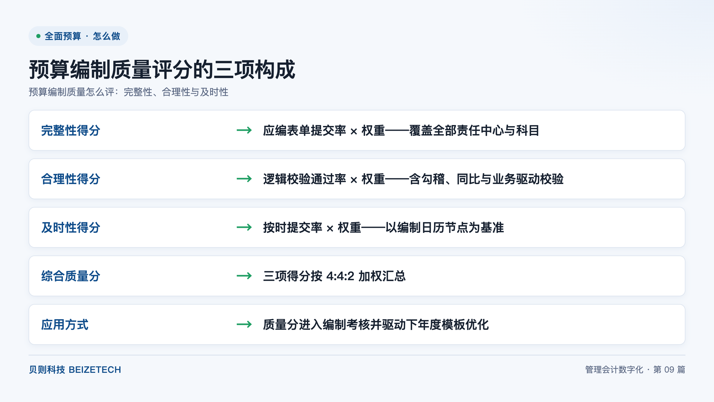预算编制质量评分的三项构成