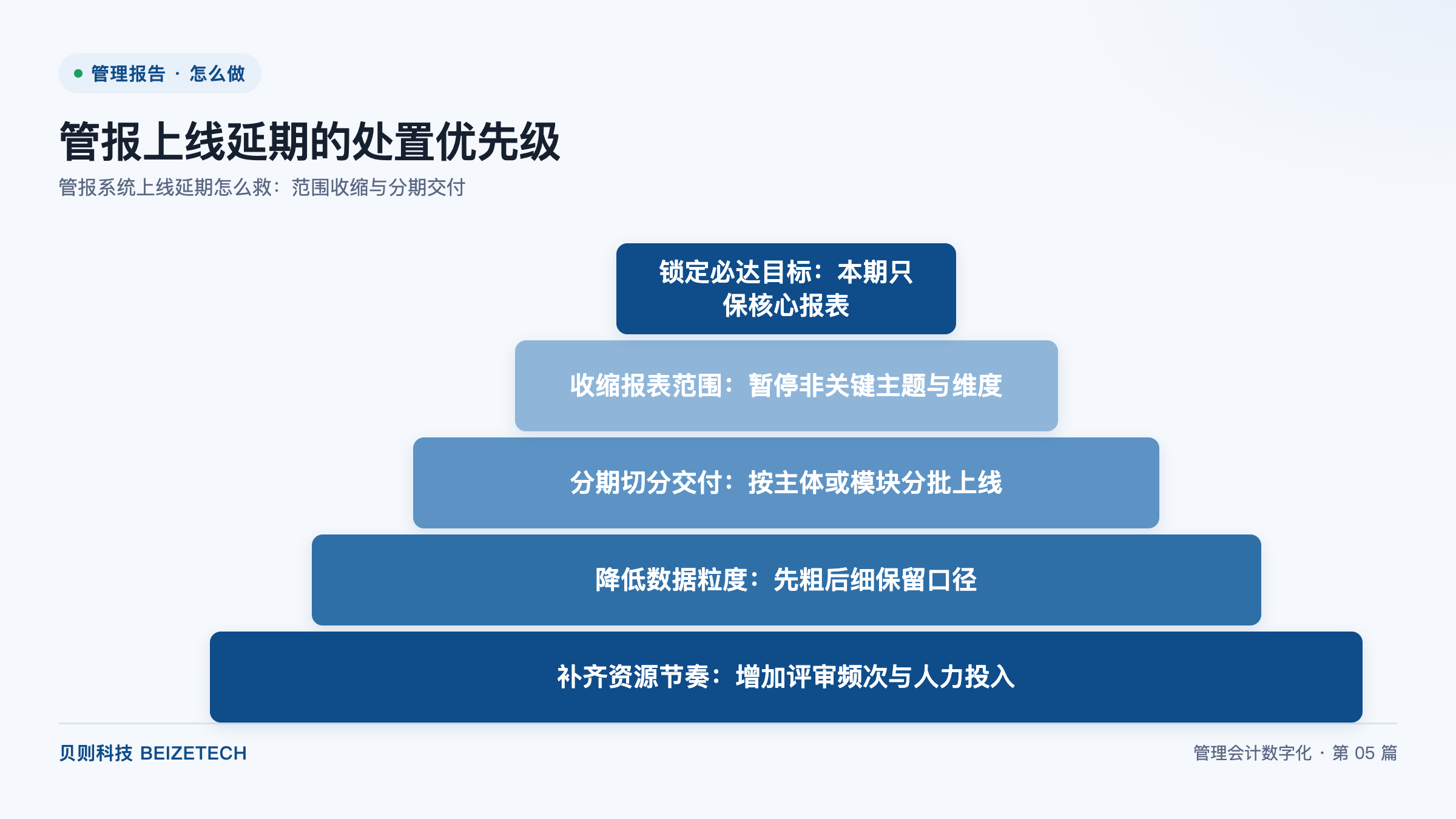 管报上线延期的处置优先级 管报上线延期的处置优先级