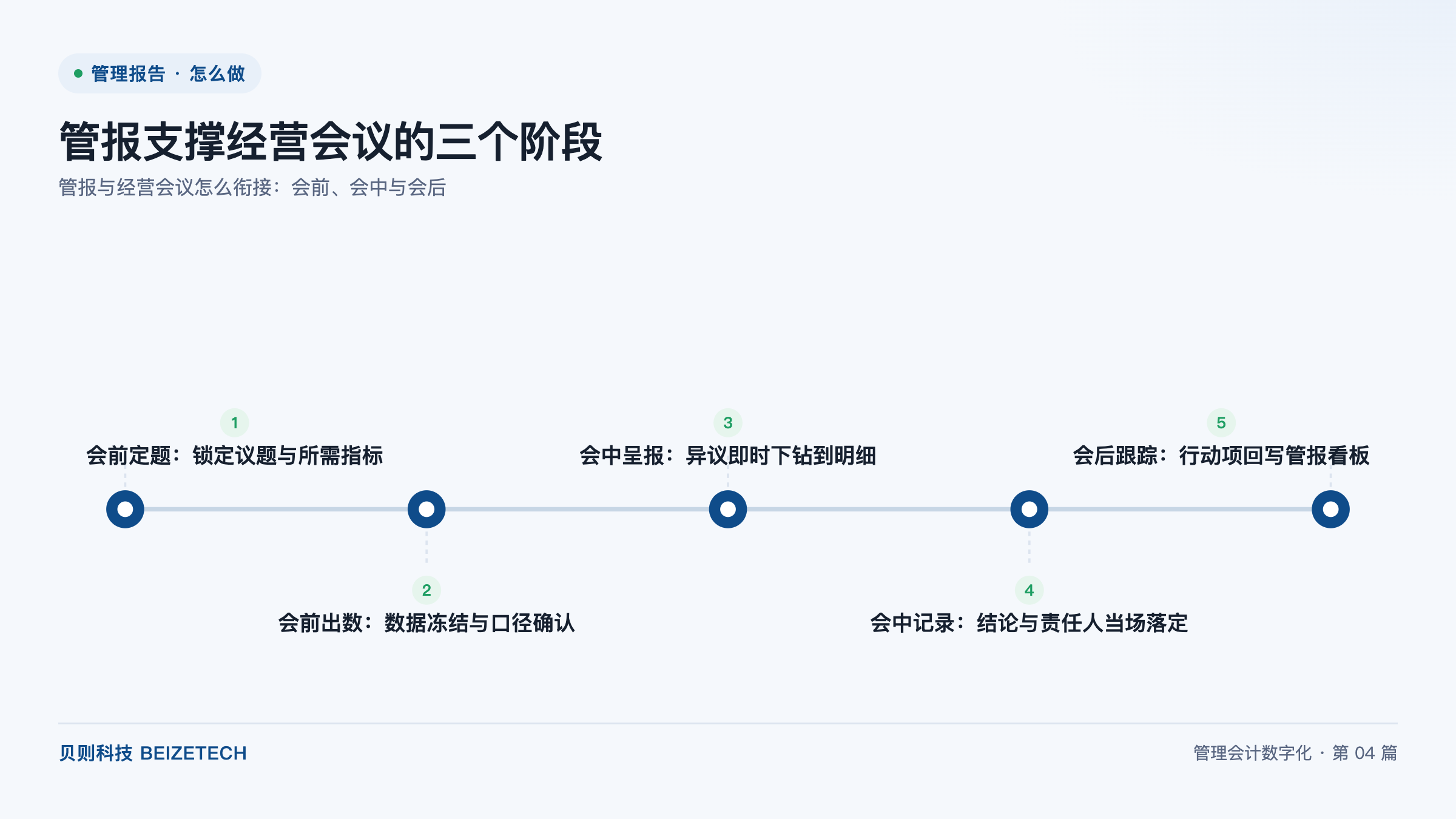 管报支撑经营会议的三个阶段 管报支撑经营会议的三个阶段