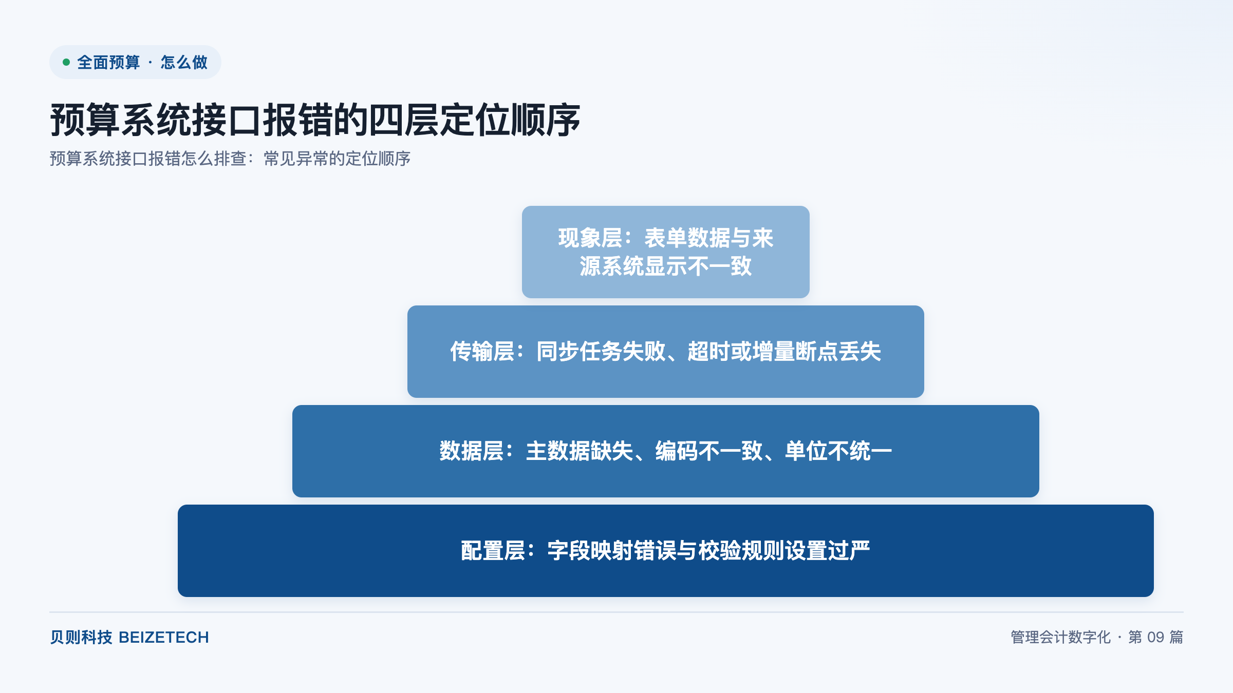 预算系统接口报错的四层定位顺序