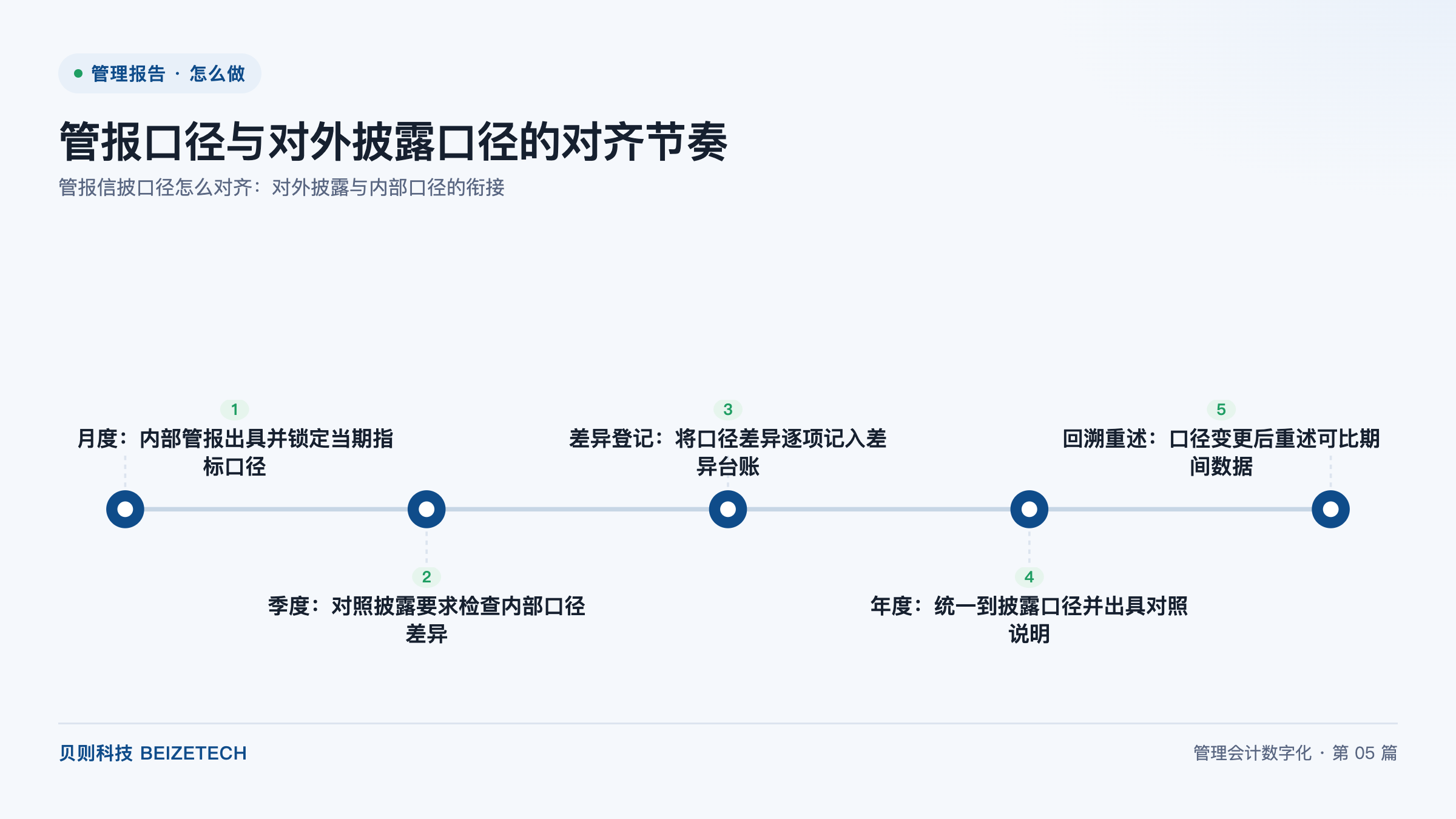 管报口径与对外披露口径的对齐节奏