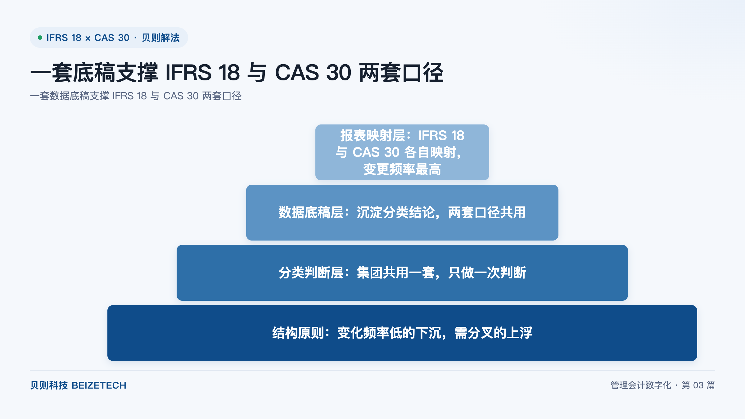 一套底稿支撑 IFRS 18 与 CAS 30 两套口径