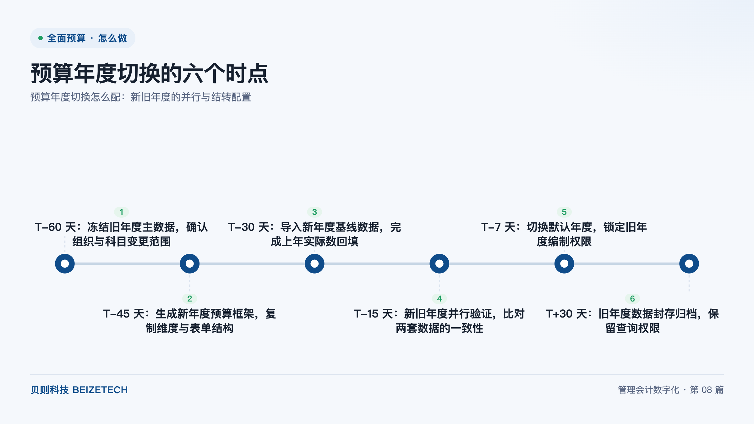 预算年度切换的六个时点