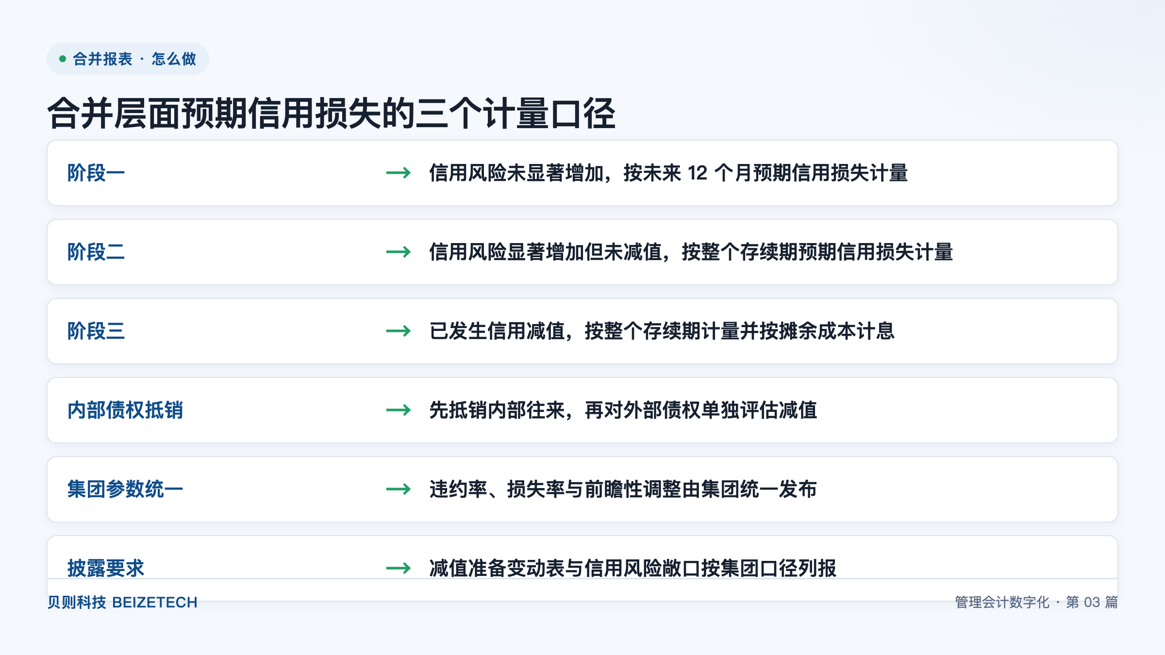 合并层面预期信用损失的三个计量口径